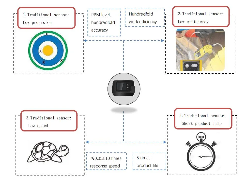 Handhold Gas Detector Sensor Alarm with Control Panel